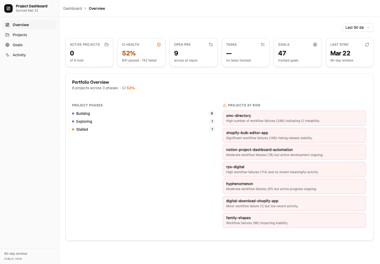 Dashboard overview — MLNNA